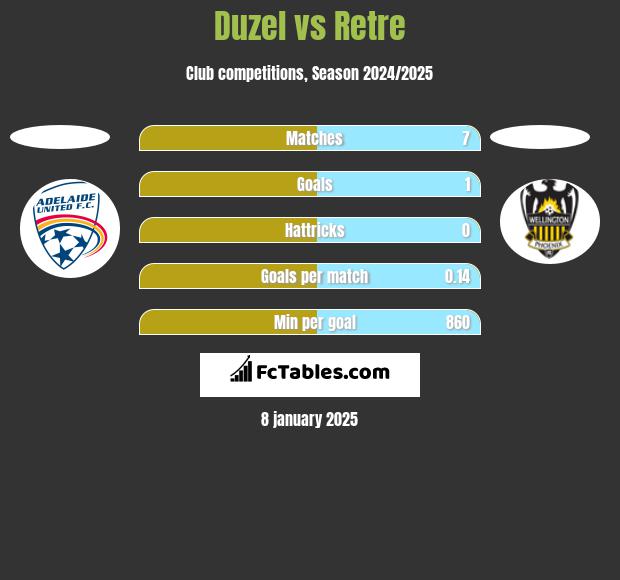 Duzel vs Retre h2h player stats