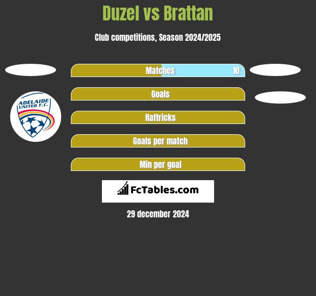 Duzel vs Brattan h2h player stats