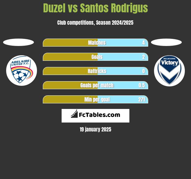 Duzel vs Santos Rodrigus h2h player stats