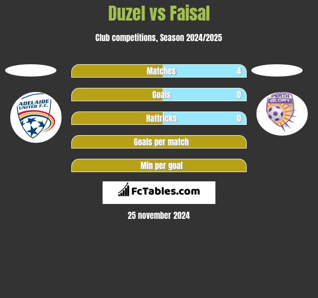 Duzel vs Faisal h2h player stats