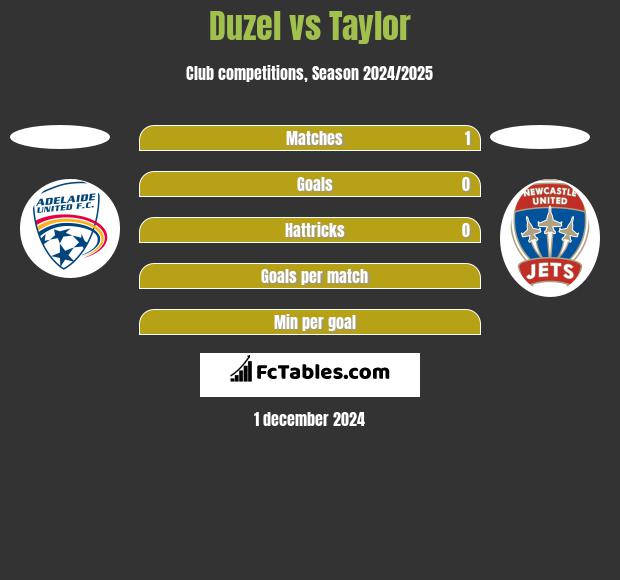 Duzel vs Taylor h2h player stats