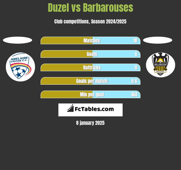 Duzel vs Barbarouses h2h player stats