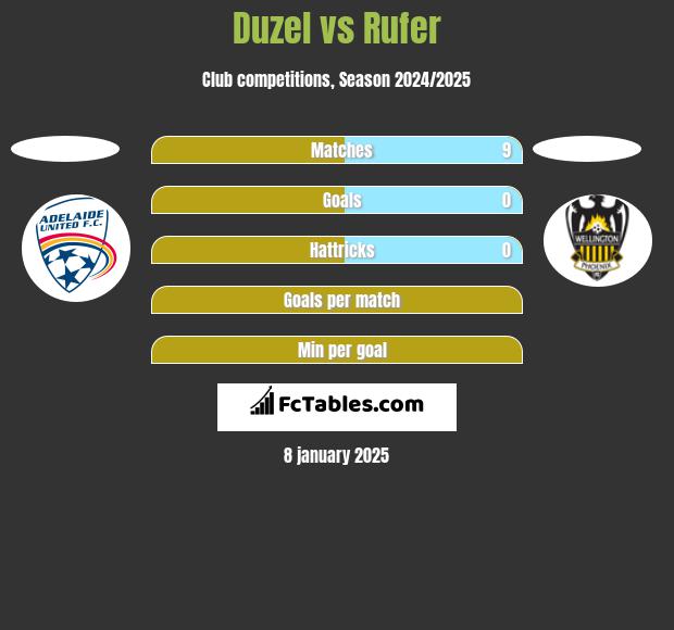 Duzel vs Rufer h2h player stats