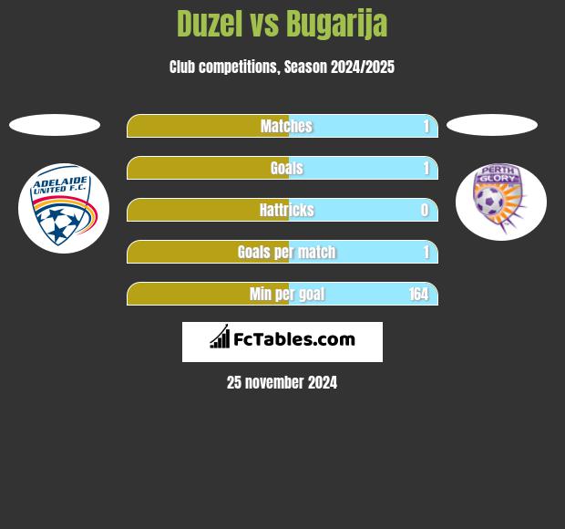 Duzel vs Bugarija h2h player stats