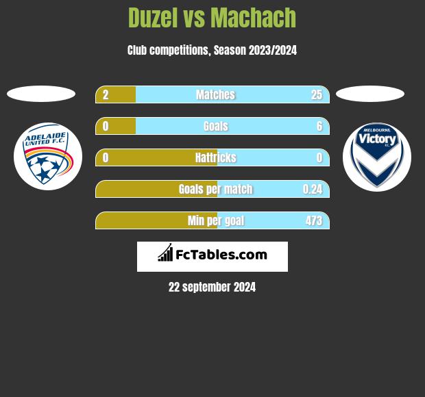 Duzel vs Machach h2h player stats