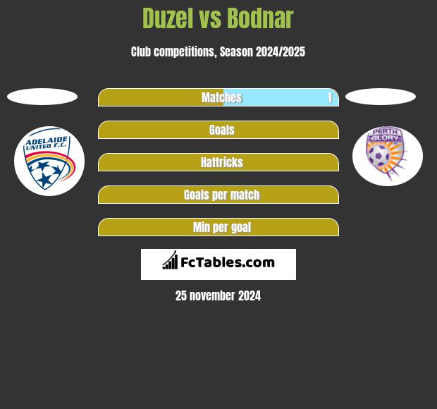 Duzel vs Bodnar h2h player stats