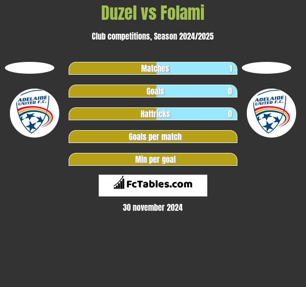 Duzel vs Folami h2h player stats