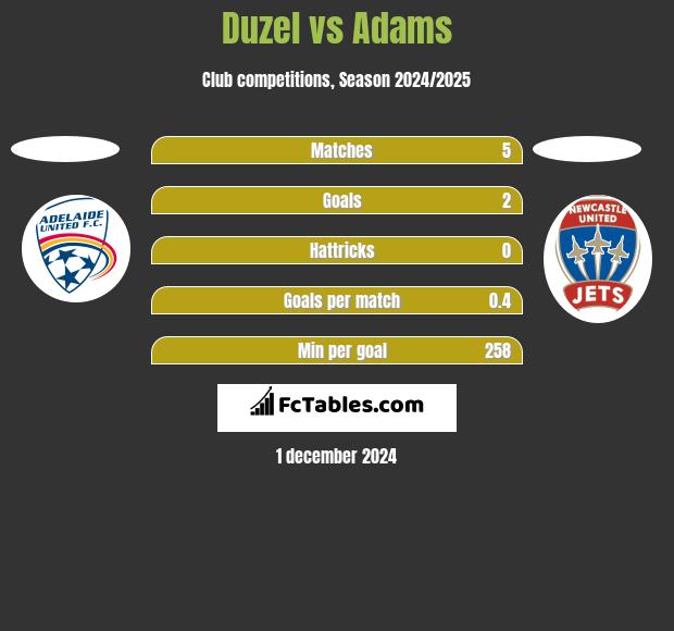 Duzel vs Adams h2h player stats