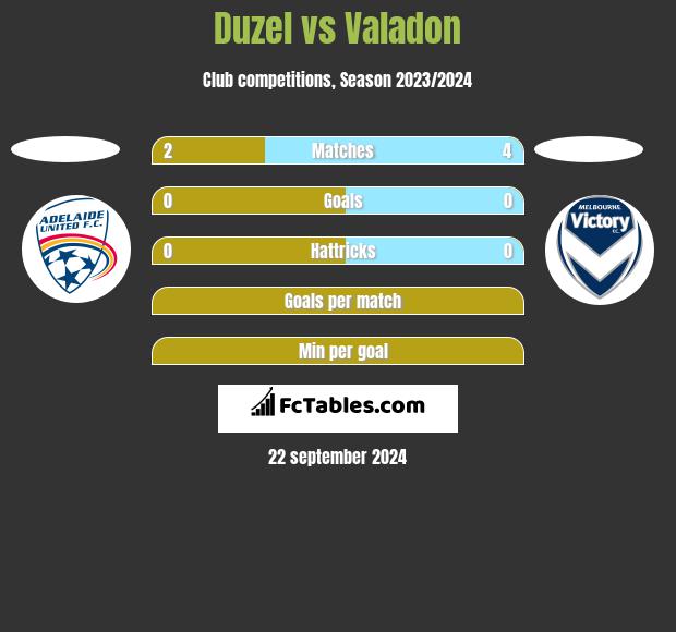 Duzel vs Valadon h2h player stats