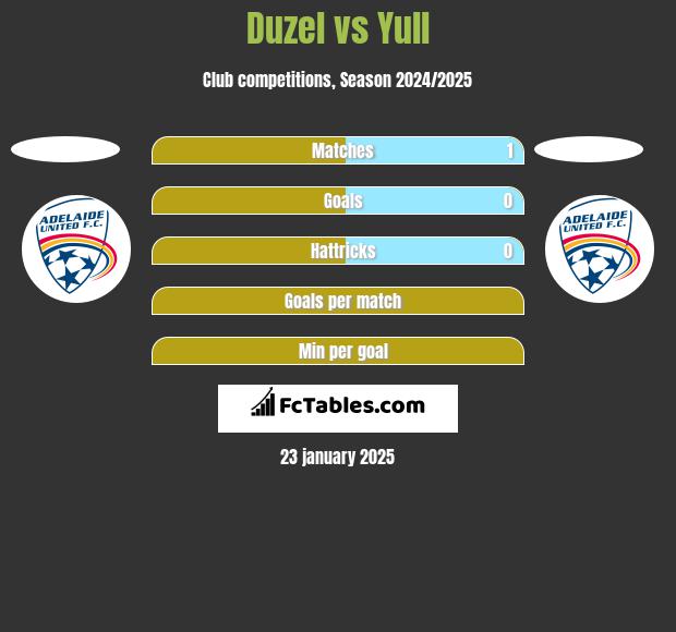 Duzel vs Yull h2h player stats