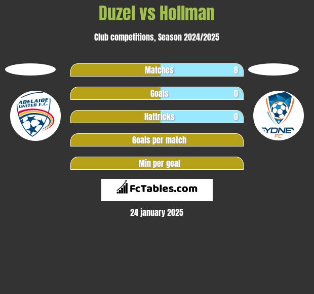 Duzel vs Hollman h2h player stats