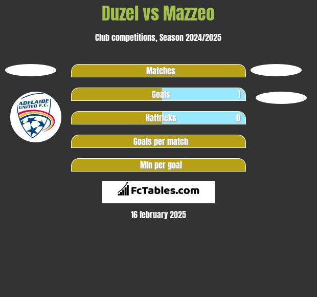 Duzel vs Mazzeo h2h player stats