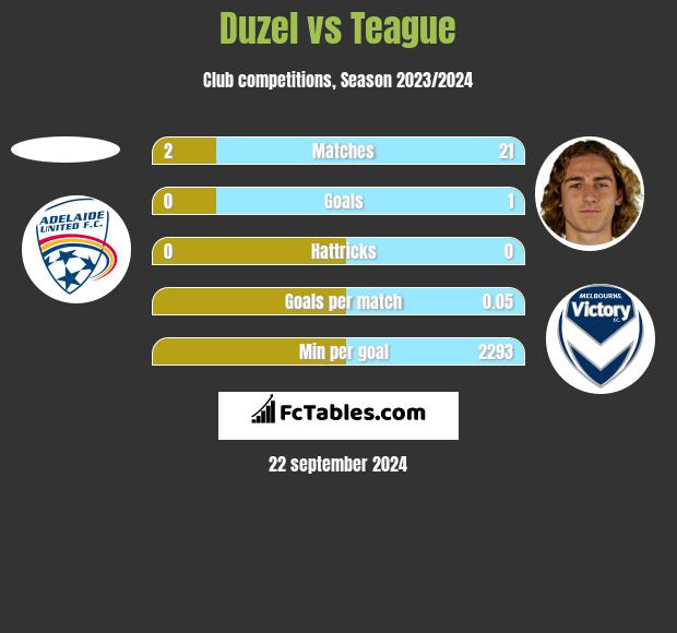 Duzel vs Teague h2h player stats