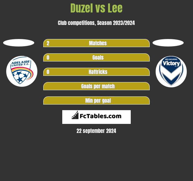 Duzel vs Lee h2h player stats