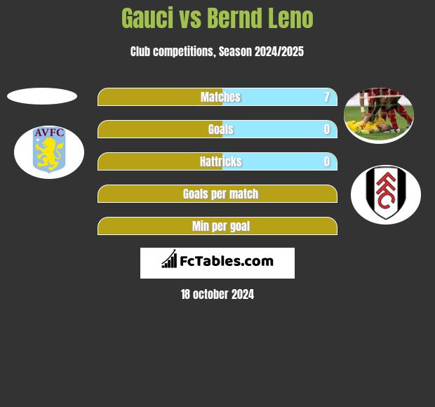 Gauci vs Bernd Leno h2h player stats