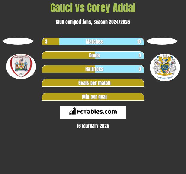 Gauci vs Corey Addai h2h player stats