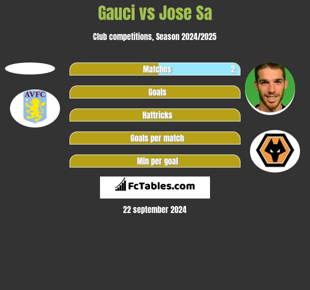 Gauci vs Jose Sa h2h player stats