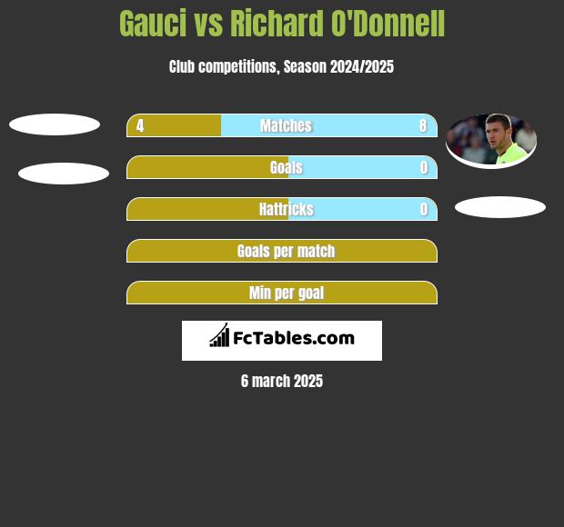 Gauci vs Richard O'Donnell h2h player stats