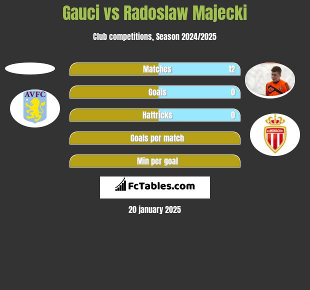 Gauci vs Radoslaw Majecki h2h player stats