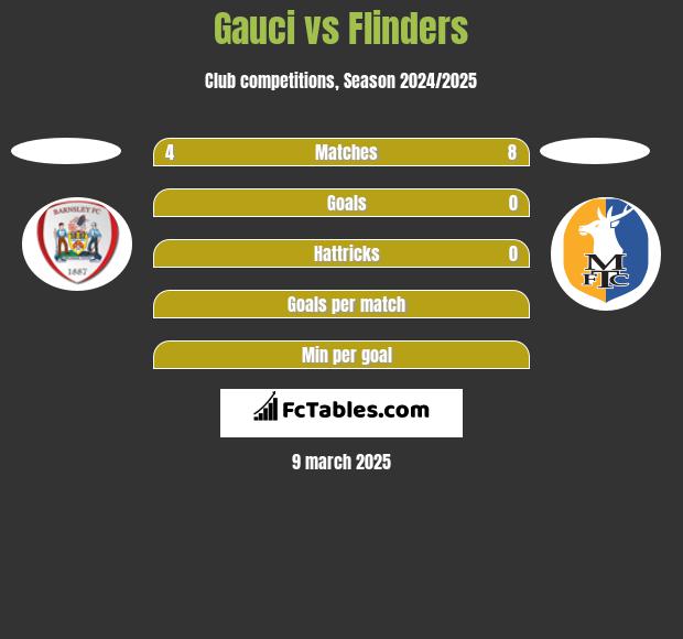 Gauci vs Flinders h2h player stats