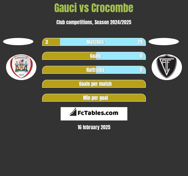 Gauci vs Crocombe h2h player stats