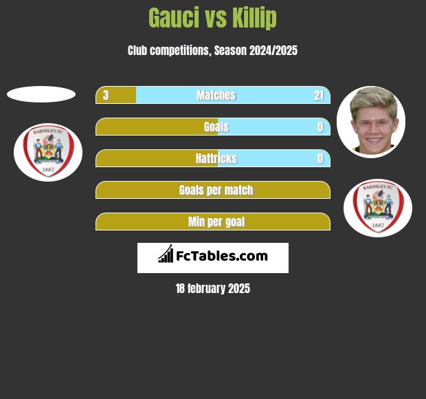 Gauci vs Killip h2h player stats