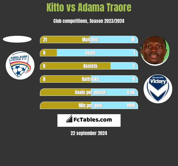 Kitto vs Adama Traore h2h player stats