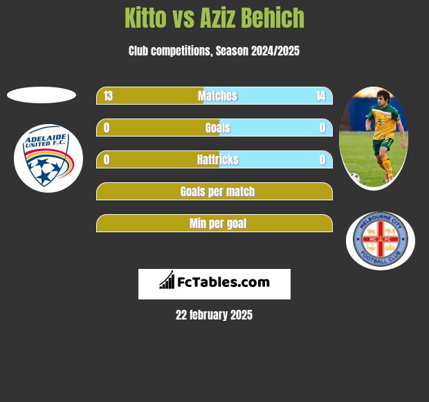 Kitto vs Aziz Behich h2h player stats