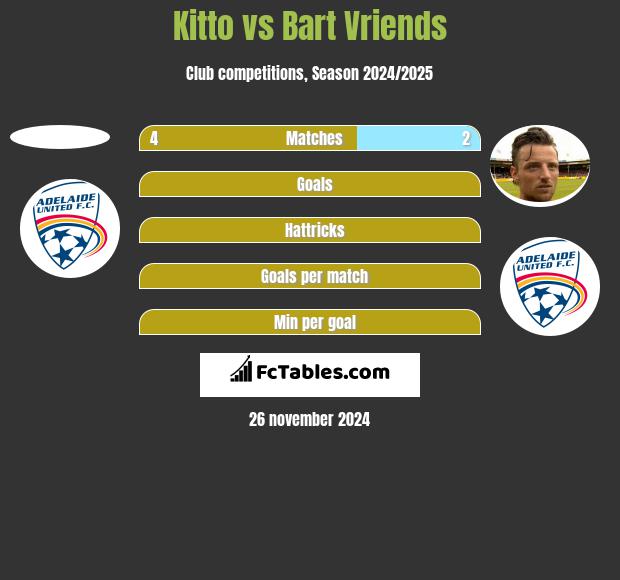 Kitto vs Bart Vriends h2h player stats