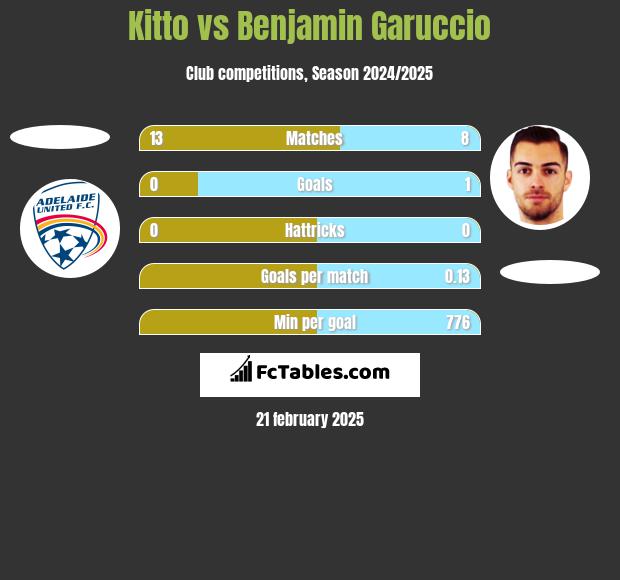 Kitto vs Benjamin Garuccio h2h player stats