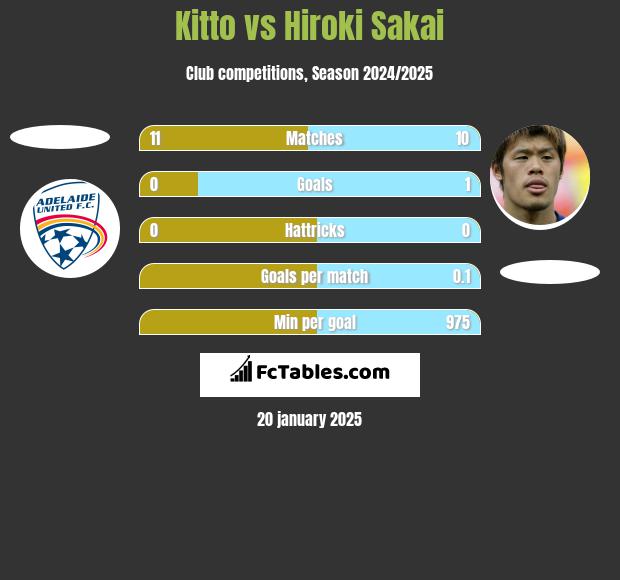 Kitto vs Hiroki Sakai h2h player stats