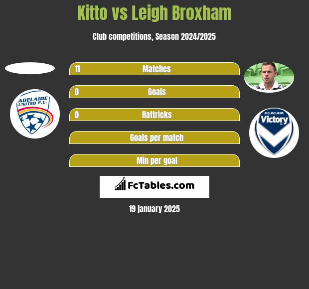 Kitto vs Leigh Broxham h2h player stats