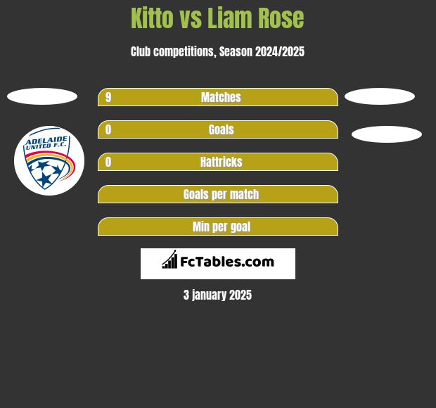 Kitto vs Liam Rose h2h player stats