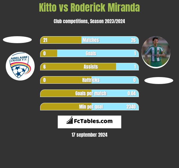 Kitto vs Roderick Miranda h2h player stats