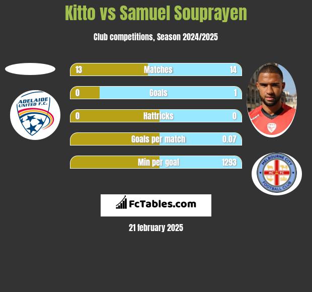 Kitto vs Samuel Souprayen h2h player stats