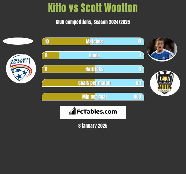 Kitto vs Scott Wootton h2h player stats