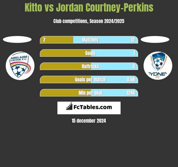 Kitto vs Jordan Courtney-Perkins h2h player stats