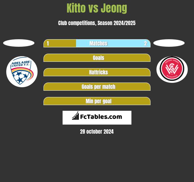 Kitto vs Jeong h2h player stats