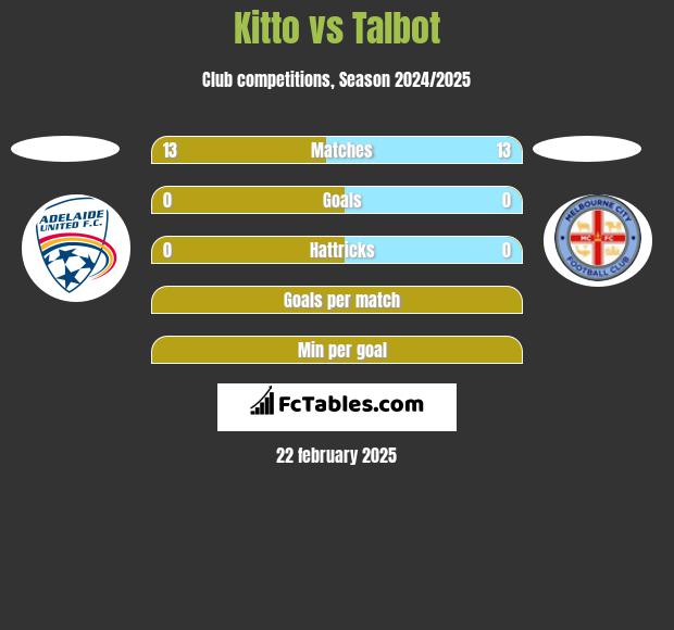 Kitto vs Talbot h2h player stats