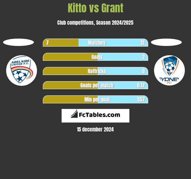 Kitto vs Grant h2h player stats