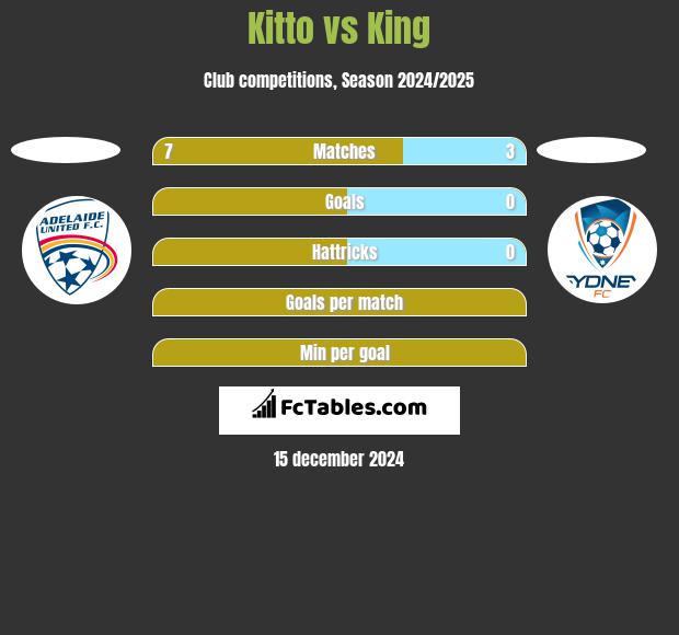 Kitto vs King h2h player stats