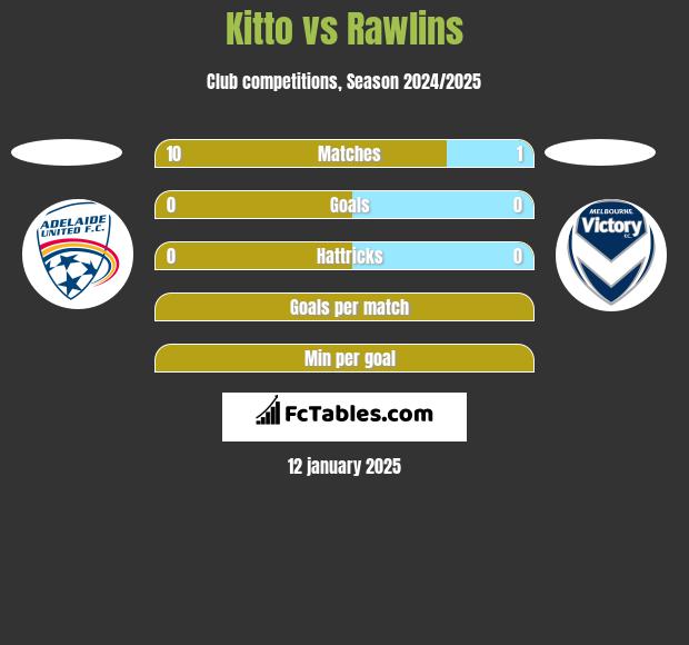 Kitto vs Rawlins h2h player stats