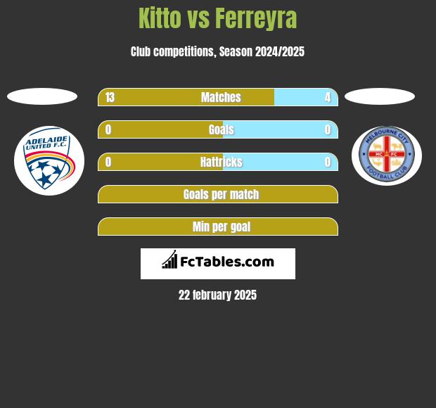 Kitto vs Ferreyra h2h player stats