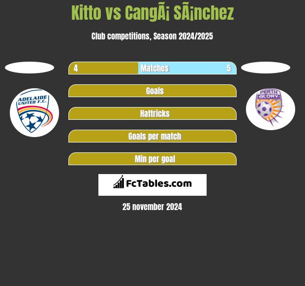 Kitto vs CangÃ¡ SÃ¡nchez h2h player stats