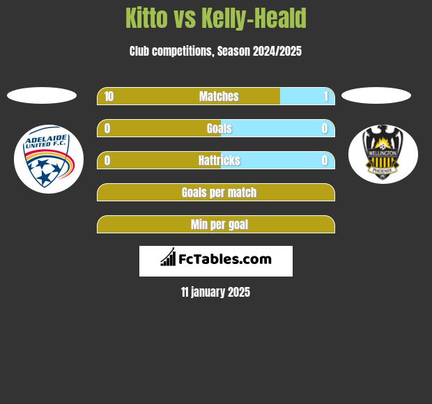 Kitto vs Kelly-Heald h2h player stats