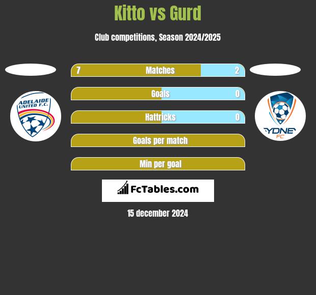 Kitto vs Gurd h2h player stats