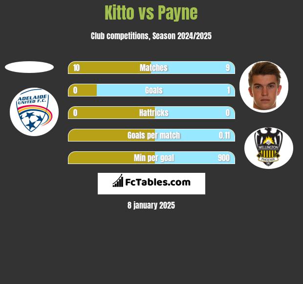 Kitto vs Payne h2h player stats