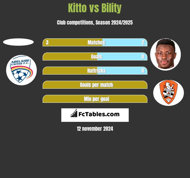 Kitto vs Bility h2h player stats