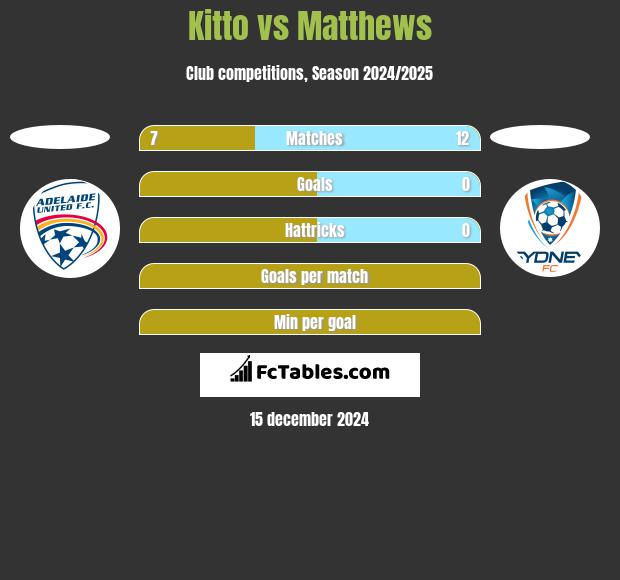 Kitto vs Matthews h2h player stats