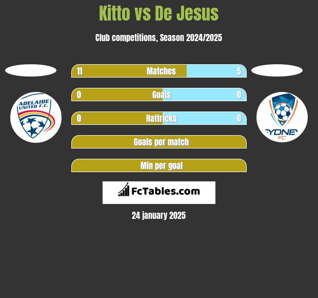 Kitto vs De Jesus h2h player stats